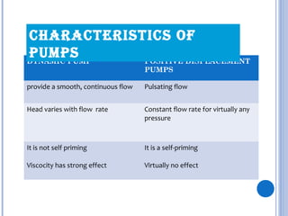 DYNAMIC PUMP POSITIVE DISPLACEMENT
PUMPS
provide a smooth, continuous flow Pulsating flow
Head varies with flow rate Constant flow rate for virtually any
pressure
It is not self priming
Viscocity has strong effect
It is a self-priming
Virtually no effect
CHArACTErISTICS OF
PUMPS
 