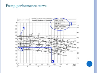 Pump performance curve
 