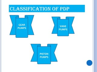 classification of PDP
GEAR
PUMPS
VANE
PUMPS
PISTON
PUMPS
 