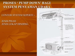 PPRROOSSEESS ‘‘ PPUUMMPP DDOOWWNN’’ BBAAGGII 
SSYYSSTTEEMM PPEENNYYAAMMAANN UUDDAARRAA 
 CCOONNTTOOHH SSYYSSTTEEMM SSEEPPEERRTTII ::-- 
JJEENNIISS PPIISSAAHH 
JJEENNIISS LLEEKKAAPP DDIINNDDIINNGG 
 