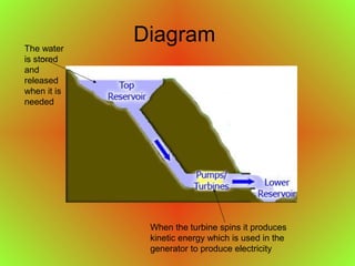 Diagram
When the turbine spins it produces
kinetic energy which is used in the
generator to produce electricity
The water
is stored
and
released
when it is
needed
 