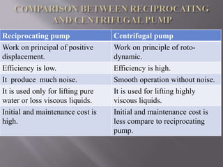 Reciprocating pump Centrifugal pump 
Work on principal of positive 
displacement. 
Work on principle of roto-dynamic. 
Efficiency is low. Efficiency is high. 
It produce much noise. Smooth operation without noise. 
It is used only for lifting pure 
It is used for lifting highly 
water or loss viscous liquids. 
viscous liquids. 
Initial and maintenance cost is 
high. 
Initial and maintenance cost is 
less compare to reciprocating 
pump. 
 