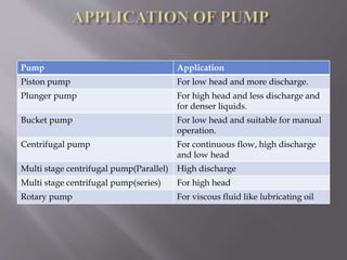 Pump Application 
Piston pump For low head and more discharge. 
Plunger pump For high head and less discharge and 
for denser liquids. 
Bucket pump For low head and suitable for manual 
operation. 
Centrifugal pump For continuous flow, high discharge 
and low head 
Multi stage centrifugal pump(Parallel) High discharge 
Multi stage centrifugal pump(series) For high head 
Rotary pump For viscous fluid like lubricating oil 
 