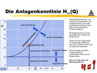 A
nlagenkennlinie
statische Förderhöhe
dynamische Förderhöhe
Die Anlagenkennlinie HAnl.(Q)
Die richtige Berechnung - und
natürlich das Verständnis - der
Anlagenkennlinie ist der alles
entscheidende Schritt auf dem
Weg zu einer gelungenen
Pumpenauslegung.
Die Anlagenkennlinie ist eine
parabelförmige Funktion des
Förderstroms.
Ändert sich die Vorlagenhöhe
im Saugbehälter ändert sich
auch der „konstante“ Anteil, also
die statische Förderhöhe.
Wird die Anlage zusätzlich
eingedrosselt (z.B.
verschmutzte Filter) wird die
Parabel steiler.
Aber wo liegt dann der
Betriebspunkt???
weniger Drosselung
mehr Drosselung
sinkende Vorlage
steigende Vorlage
H
Q
Betriebspunkt
 