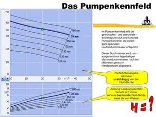 Das Pumpenkennfeld
Im Pumpenkennfeld trifft der
gewünschte - und errechnete -
Betriebspunkt auf eine konkrete
Pumpenkennlinie, die einem
ganz speziellen
Laufraddurchmesser entspricht.
Dieser Durchmesser wird nun -
ausgehend von lagerhaltigen
Maximaldurchmessern - auf den
Millimeter genau im
Herstellerwerk abgedreht.
Achtung: Leistungskennfeld
bezieht sich immer
auf eine bestimmte Fluid-Dichte,
meist die von Wasser.
Förderhöhenangabe
ist immer
unabhängig von der
Fluid-Dichte!
 