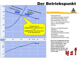 Die Auswahl des
Laufraddurchmessers reduziert
das Pumpenkennfeld auf die
Pumpenkennlinie H (Q) und
P(Q, ς). Der Betriebspunkt kann
sich nur noch auf dieser
befinden.
Faktoren, die diese Kennlinie
verändern:
-Drehzahl der Pumpe
-Viskosität des Mediums (höher
als Wasser)
-Gasanteile im Medium
-Drosselscheibe auf der Pumpe
Oft sind Anlagenkennlinien
falsch berechnet (z. B. mit
zuviel Sicherheit). Dies
kann in der Praxis zu
einem tatsächlichen
Betriebspunkt führen, der
weitab vom gewünschten
Punkt liegt.
Schnittpunkt von
tatsächlicher Anlagenkennlinie
mit
tatsächlicher Pumpenkennlinie
ist der Betriebspunkt!
Der Betriebspunkt
weniger Drosselung
steigendeVorlage
mehr Drosselung
sinkende Vorlage
 