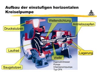 Aufbau der einstufigen horizontalen
Kreiselpumpe
Ingersoll-Dresser
Pumps
Chemienormpumpe
Typ CPX
Saugstutzen
Druckstutzen
Laufrad
Wellendichtung
Antriebszapfen
Lagerung
Welle
 