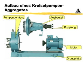 Aufbau eines Kreiselpumpen-
Aggregates
1.) 2.)
Ausbauteil
Kupplung
Pumpengehäuse
Motor
Grundplatte
 