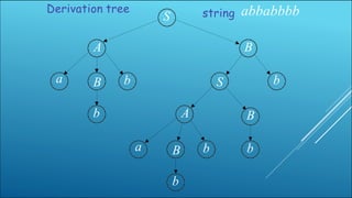S
A B
bBa
b
bS
A B
bBa
b
b
Derivation tree string abbabbbb
 