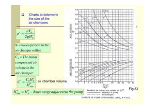  Charts to determine
the size of the
air champers



0
0
2gH
aV

orifice
champer
air
in the
percent
losses
K 
orifice
champer
air
in the
percent
losses
K 
44
Fig 83
champer
air
the
in
volume
air
compressed
initial
The

0
C



min
0
0
/
H
H
C
C
pump
the
to
adjacent
surge
down
H
H 
 

0
min
: air chamber volume
 