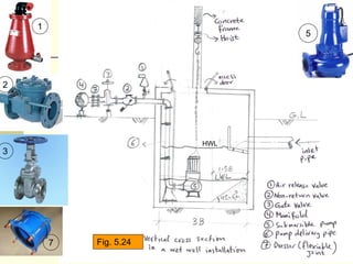 Dr. Fahid Rabah , PE frabah@iugaza.edu ٣٤
1
2
3
7
5
Fig. 5.24
HWL
 