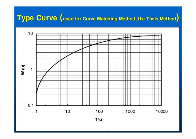 Pumping Test Graph Pumping Test Data Analysis – Aquifer Pumping Tests – KXRDZ