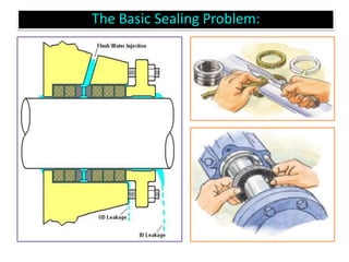 Process
Fluid
Vessel
Wall
The Basic Sealing Problem:
 