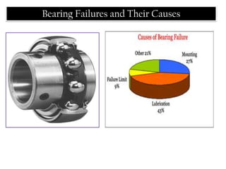 Bearing Failures and Their Causes
 