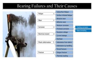 Bearing Failures and Their Causes
 