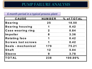 6 month period in a typical process plant
C AUS E NUM B E R % o f T O T AL
B earin g 25 10.50
B earin g h o u sin g 1 0.42
C ase w earin g rin g 2 0.84
Im p eller 8 3.36
Ro tatin g face 1 0.42
S crew s /set screw s 1 0.42
S eals - m ech an ical 179 75.21
S h aft 12 5.04
S leeve 9 3.78
T O T AL 238 100.00%
PUMP FAILURE ANALYSIS
 