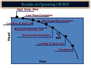 High Temp. Rise
Head
Head
Flow
Flow
BEP
BEP
Low FlowCavitation
DischargeRecirculation
Reduced Impeller Life
SuctionRecirculation
Low Brg. & Seal Life
Cavitation
Low Brg. & Seal Life
Results of Operating Off BEP
 