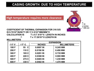 CASING GROWTH DUE TO HIGH TEMPERATURE
T° F T° C INCHES MILLIMETERS
EXPANSION
100 F 55 C 0.0097 IN 0.245 MM
200 F 110 C 0.0190 IN 0.490 MM
300 F 165 C 0.0291 IN 0.735 MM
400 F 220 C 0.0388 IN 0.900 MM
500 F 275 C 0.0485 IN 1.230 MM
600 F 330 C 0.0582 IN 1.470 MM
10
inches
250 mm
ROTATION
COEFFICIENT OF THERMAL EXPANSION FOR 316 S/S
IS 9.7X10-6 IN/IN/°F OR 17.5 X10-6 MM/MM/°C
CALCULATION IS T x 9.7 X10-6 X LENGTH IN INCHES
T x 17.5X10-6 X LENGTH IN
MILLIMETERS
High temperature requires more clearance
 