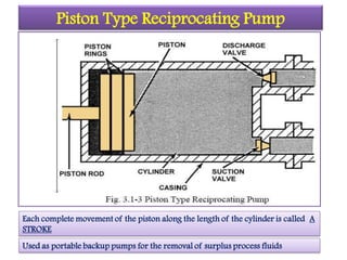 Piston Type Reciprocating Pump
Each complete movement of the piston along the length of the cylinder is called A
STROKE
Used as portable backup pumps for the removal of surplus process fluids
 