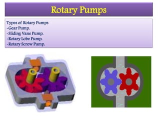 Rotary Pumps
Types of Rotary Pumps
-Gear Pump.
-Sliding Vane Pump.
-Rotary Lobe Pump.
-Rotary Screw Pump.
 