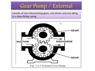 Gear Pump / External
consists of two intermeshing gears, one driven and one idling,
in a close-fitting casing
 