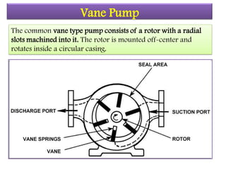Vane Pump
The common vane type pump consists of a rotor with a radial
slots machined into it. The rotor is mounted off-center and
rotates inside a circular casing.
 
