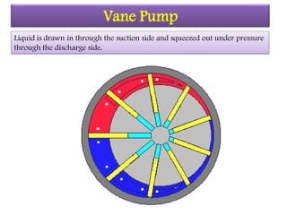 Vane Pump
Liquid is drawn in through the suction side and squeezed out under pressure
through the discharge side.
 