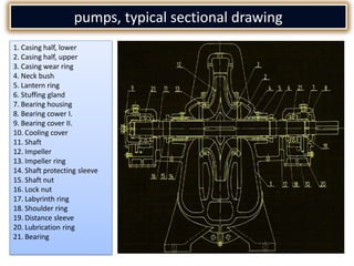 1. Casing half, lower
2. Casing half, upper
3. Casing wear ring
4. Neck bush
5. Lantern ring
6. Stuffing gland
7. Bearing housing
8. Bearing cower I.
9. Bearing cover II.
10. Cooling cover
11. Shaft
12. Impeller
13. Impeller ring
14. Shaft protecting sleeve
15. Shaft nut
16. Lock nut
17. Labyrinth ring
18. Shoulder ring
19. Distance sleeve
20. Lubrication ring
21. Bearing
pumps, typical sectional drawing
 
