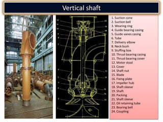 1. Suction cone
2. Suction bell
3. Wearing ring
4. Guide bearing casing
5. Guide vanes casing
6. Tube
7. Delivery elbow
8. Neck bush
9. Stuffing box
10. Thrust bearing casing
11. Thrust bearing cover
12. Motor stool
13. Cover
14. Shaft nut
15. Blade
16. Fixing plate
17. Impeller hub
18. Shaft sleeve
19. Shaft
20. Packing
21. Shaft sleeve
22. Oil retaining tube
23. Bearing bell
24. Coupling
Vertical shaft
 