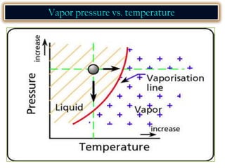 Vapor pressure vs. temperature
 