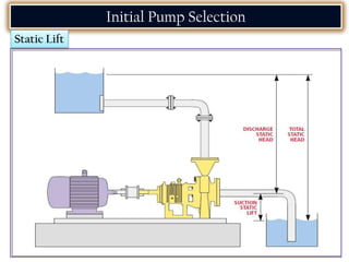 Initial Pump Selection
Static Lift
 