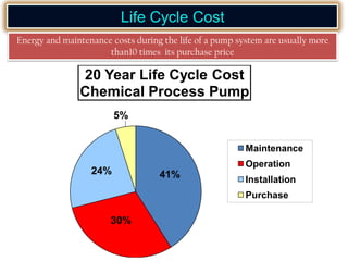41%
30%
24%
5%
20 Year Life Cycle Cost
Chemical Process Pump
Maintenance
Operation
Installation
Purchase
Life Cycle Cost
Energy and maintenance costs during the life of a pump system are usually more
than10 times its purchase price
 