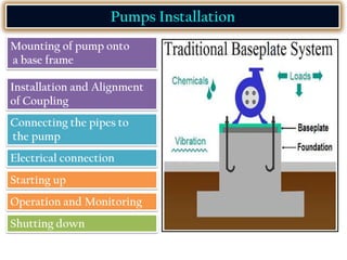 Mounting of pump onto
a base frame
Pumps Installation
Installation and Alignment
of Coupling
Connecting the pipes to
the pump
Electrical connection
Starting up
Operation and Monitoring
Shutting down
 