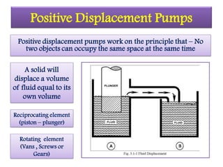Positive Displacement Pumps
Positive displacement pumps work on the principle that – No
two objects can occupy the same space at the same time
A solid will
displace a volume
of fluid equal to its
own volume
Reciprocating element
(piston – plunger)
Rotating element
(Vans , Screws or
Gears)
 