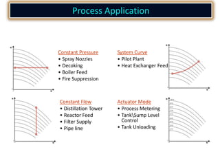 Constant Pressure
• Spray Nozzles
• Decoking
• Boiler Feed
• Fire Suppression
Constant Flow
• Distillation Tower
• Reactor Feed
• Filter Supply
• Pipe line
System Curve
• Pilot Plant
• Heat Exchanger Feed
Actuator Mode
• Process Metering
• TankSump Level
Control
• Tank Unloading
Process Application
 