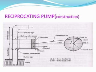 RECIPROCATING PUMP(construction)
 