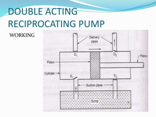 DOUBLE ACTING
RECIPROCATING PUMP
WORKING
 