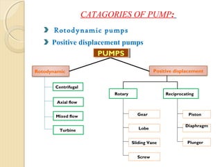 Pumps & valves | PPT