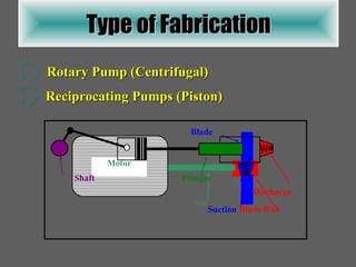 Type of Fabrication Rotary Pump (Centrifugal) Reciprocating Pumps (Piston) Blade Blade Hub Shaft Motor Discharge Suction Plunger Shaft 
