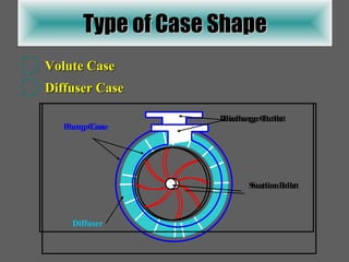 Type of Case Shape Volute Case Diffuser Case Discharge Outlet Suction Inlet Pump Case Diffuser Discharge Outlet Suction Inlet Pump Case 