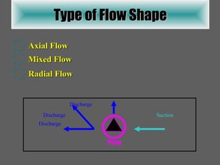 Type of Flow Shape Axial Flow Mixed Flow Radial Flow Suction Discharge Pump Suction Discharge Pump Suction Discharge Pump 