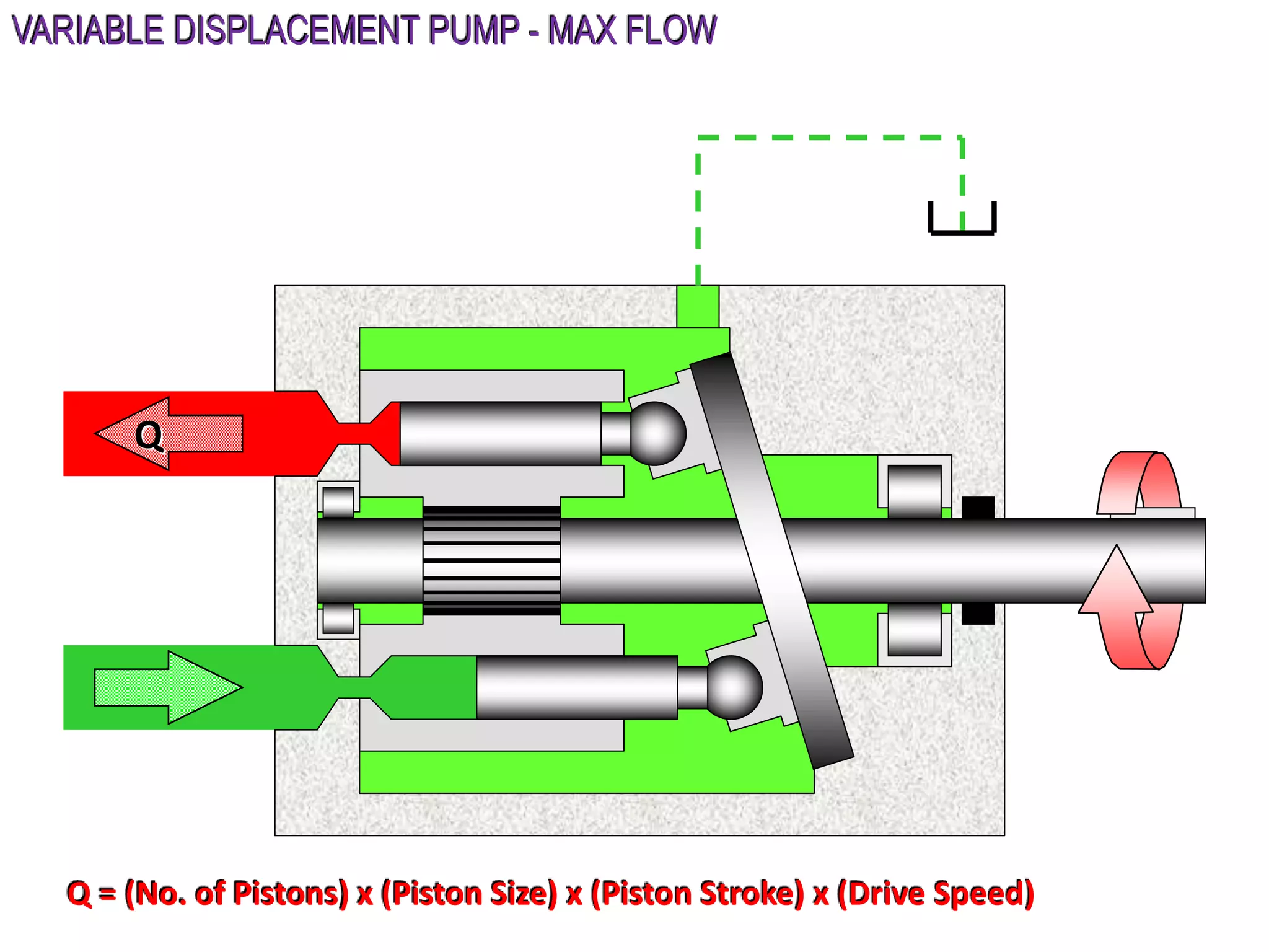 Q
Q = (No. of Pistons) x (Piston Size) x (Piston Stroke) x (Drive Speed)
VARIABLE DISPLACEMENT PUMP - MAX FLOW
 