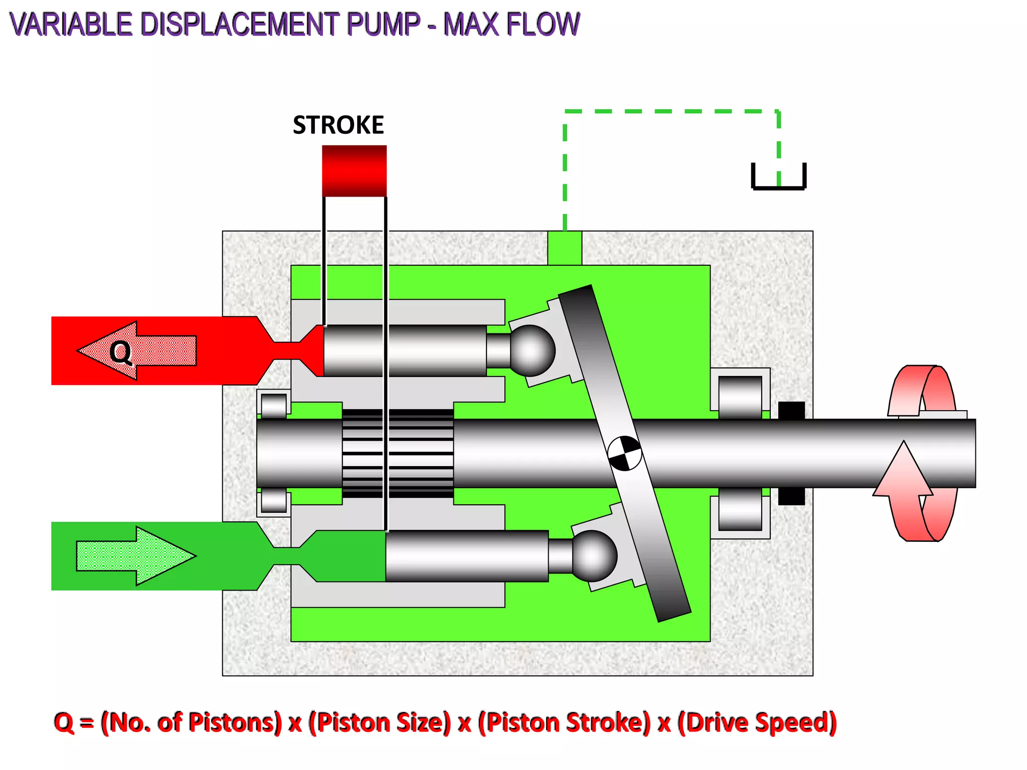 Q
STROKE
VARIABLE DISPLACEMENT PUMP - MAX FLOW
Q = (No. of Pistons) x (Piston Size) x (Piston Stroke) x (Drive Speed)
 