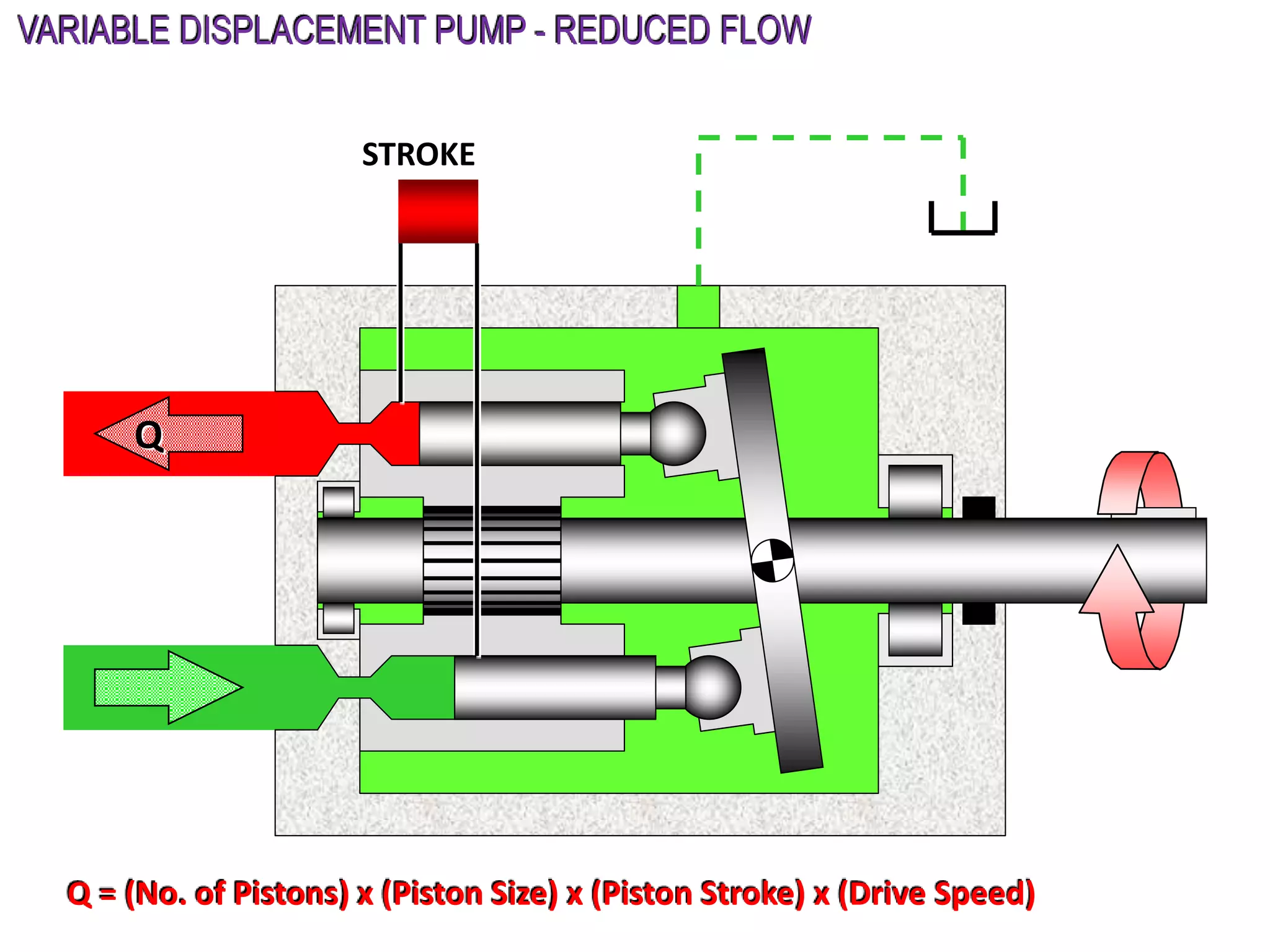 STROKE
Q
VARIABLE DISPLACEMENT PUMP - REDUCED FLOW
Q = (No. of Pistons) x (Piston Size) x (Piston Stroke) x (Drive Speed)
 