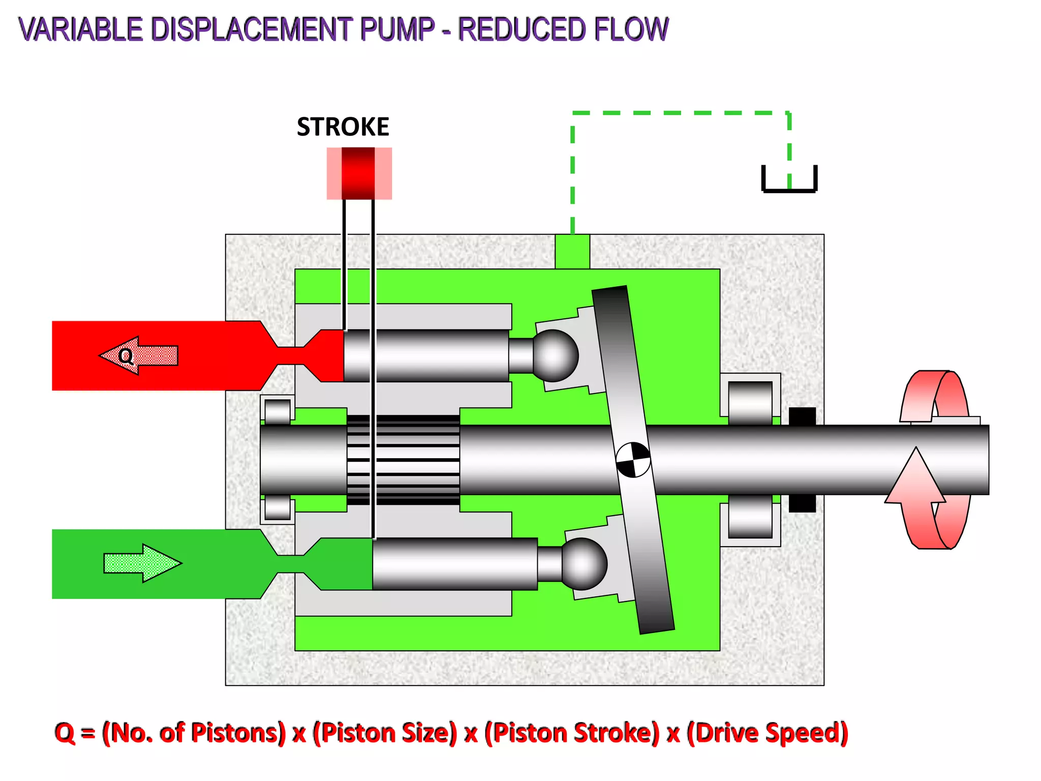 STROKE
Q
VARIABLE DISPLACEMENT PUMP - REDUCED FLOW
Q = (No. of Pistons) x (Piston Size) x (Piston Stroke) x (Drive Speed)
 