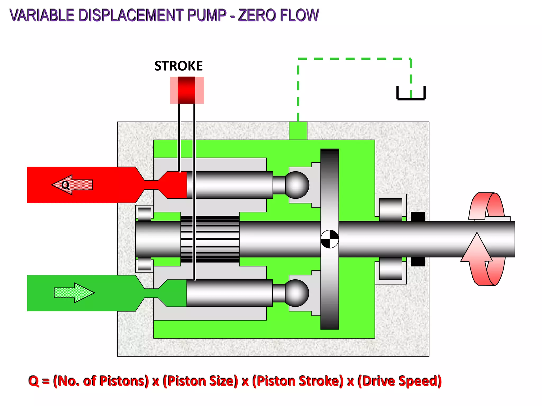 Q
STROKE
VARIABLE DISPLACEMENT PUMP - ZERO FLOW
Q = (No. of Pistons) x (Piston Size) x (Piston Stroke) x (Drive Speed)
 