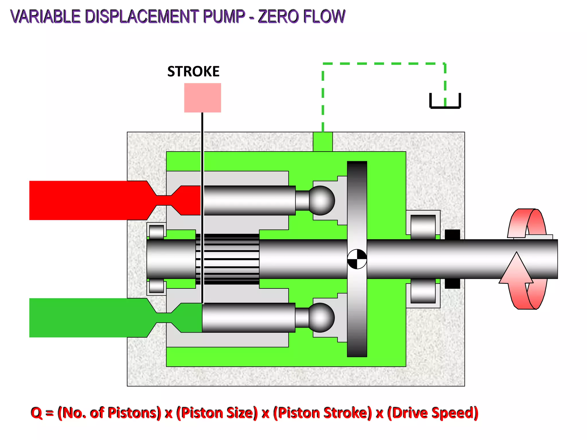 STROKE
VARIABLE DISPLACEMENT PUMP - ZERO FLOW
Q = (No. of Pistons) x (Piston Size) x (Piston Stroke) x (Drive Speed)
 