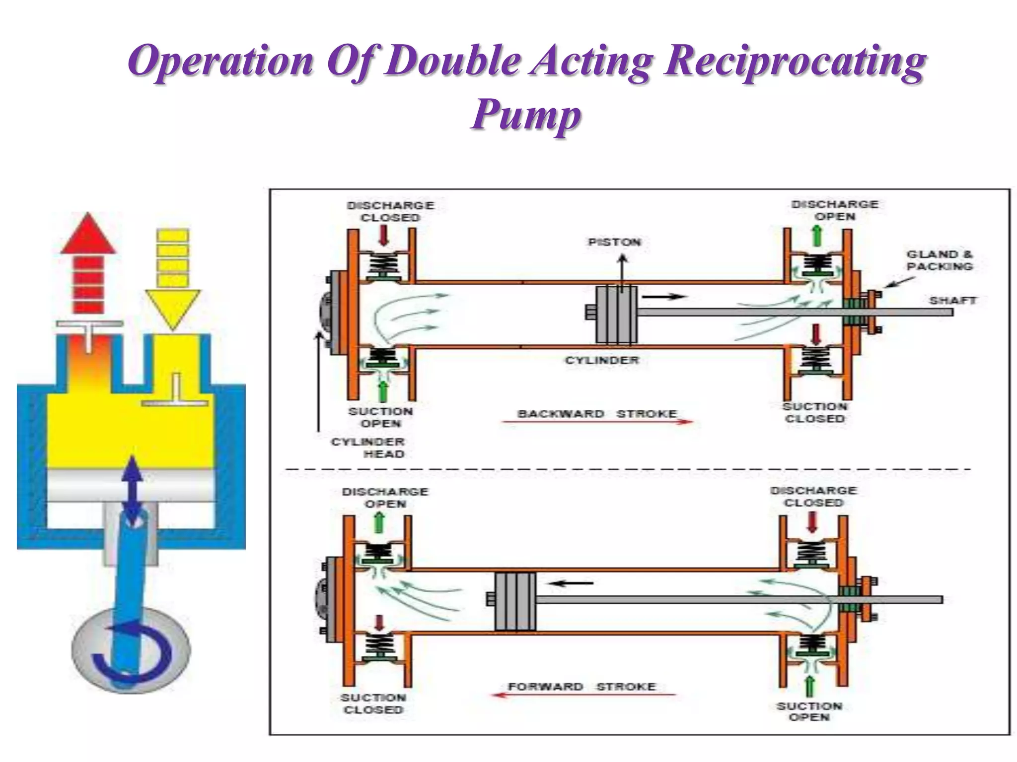Operation Of Double Acting Reciprocating
Pump
 