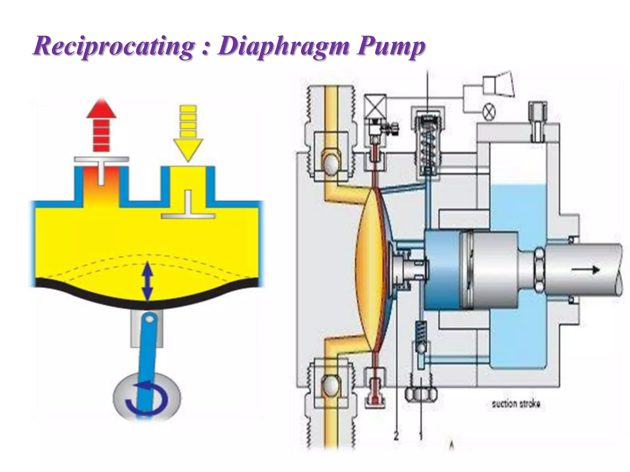 Reciprocating : Diaphragm Pump
 