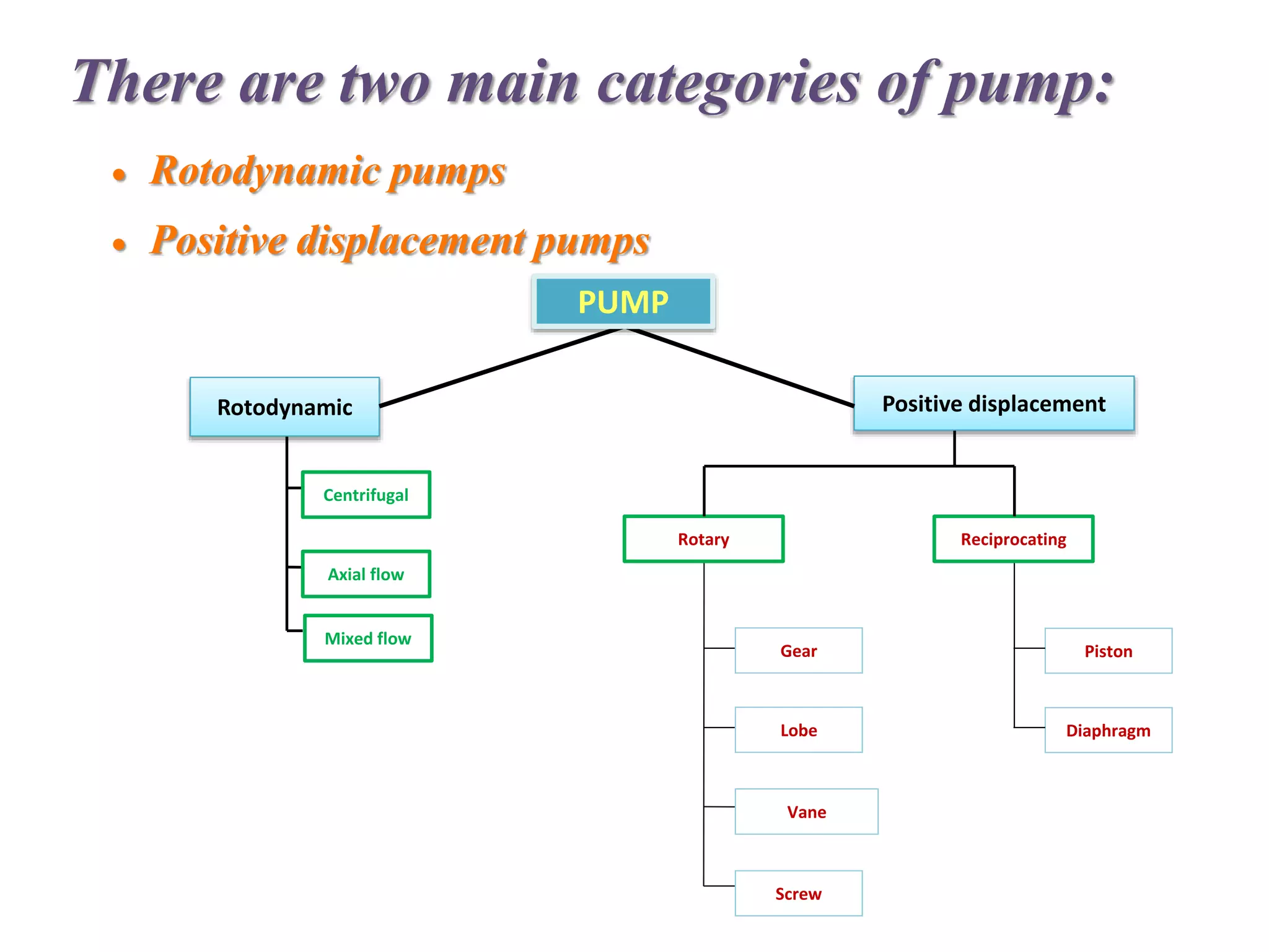 There are two main categories of pump:
 Rotodynamic pumps
 Positive displacement pumps
Diaphragm
Piston
ReciprocatingRotary
Mixed flow
Gear
Lobe
Vane
Screw
Axial flow
Centrifugal
Rotodynamic Positive displacement
PUMP
 